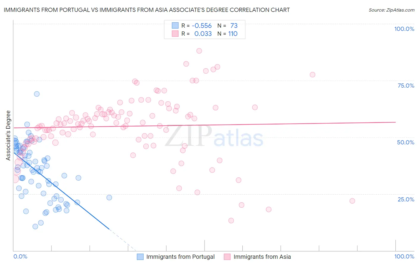 Immigrants from Portugal vs Immigrants from Asia Associate's Degree