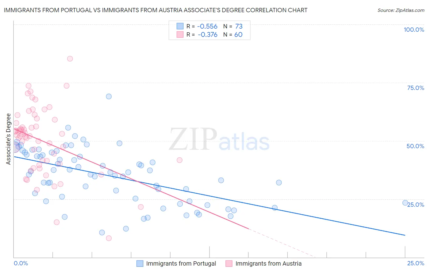 Immigrants from Portugal vs Immigrants from Austria Associate's Degree