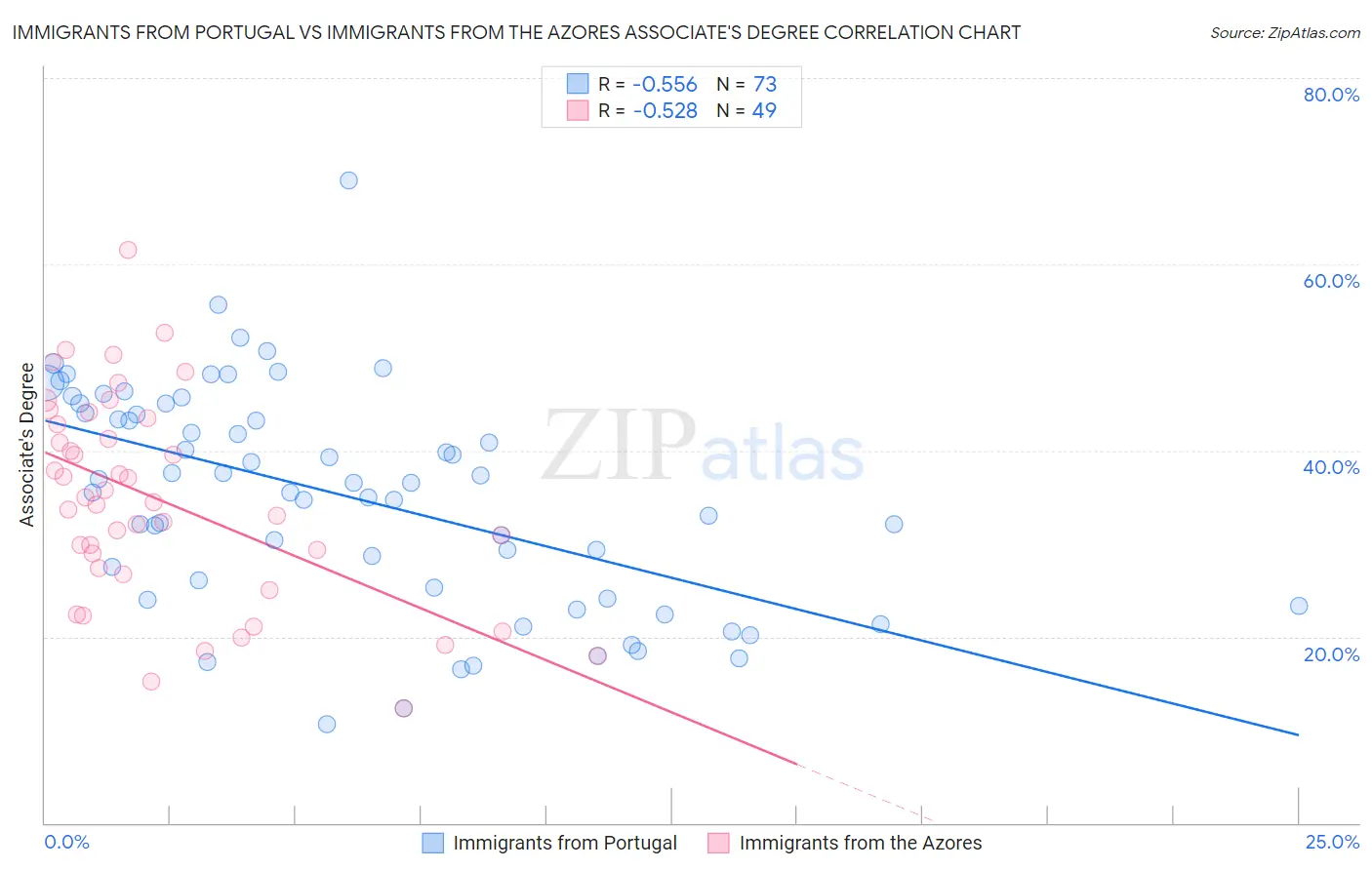 Immigrants from Portugal vs Immigrants from the Azores Associate's Degree