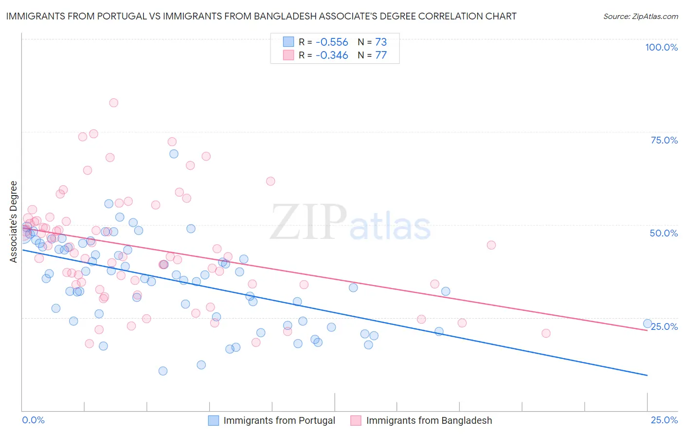 Immigrants from Portugal vs Immigrants from Bangladesh Associate's Degree