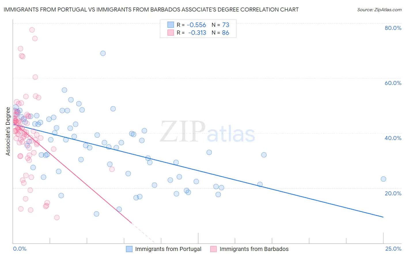 Immigrants from Portugal vs Immigrants from Barbados Associate's Degree