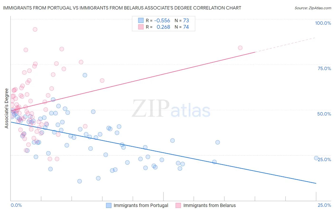 Immigrants from Portugal vs Immigrants from Belarus Associate's Degree