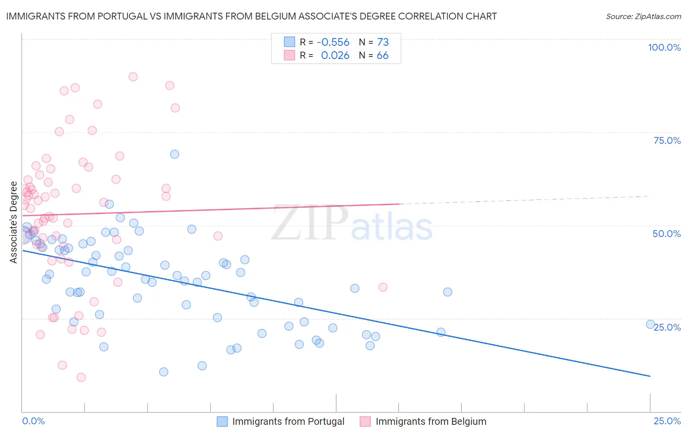 Immigrants from Portugal vs Immigrants from Belgium Associate's Degree