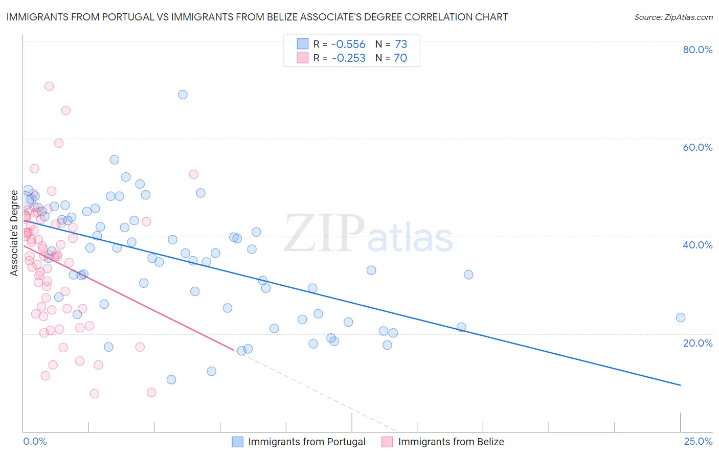 Immigrants from Portugal vs Immigrants from Belize Associate's Degree