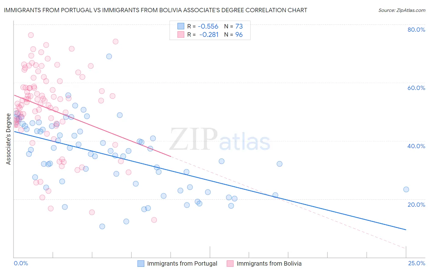 Immigrants from Portugal vs Immigrants from Bolivia Associate's Degree