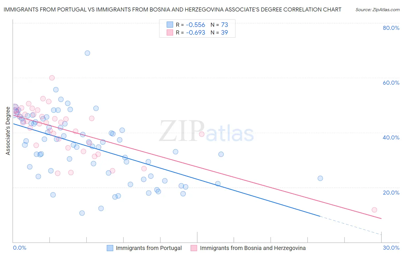 Immigrants from Portugal vs Immigrants from Bosnia and Herzegovina Associate's Degree