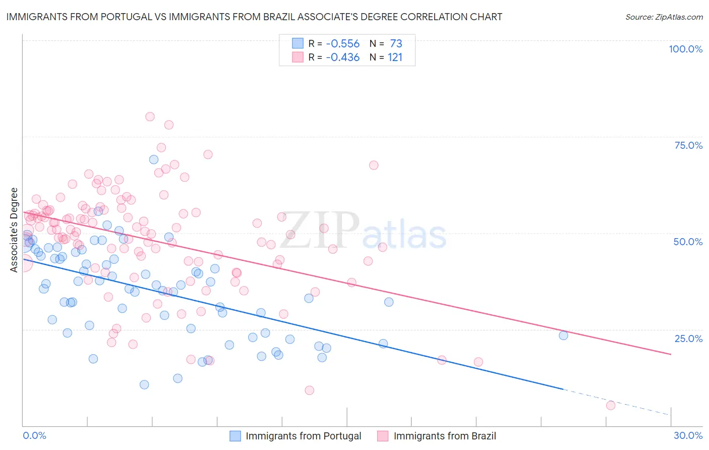 Immigrants from Portugal vs Immigrants from Brazil Associate's Degree