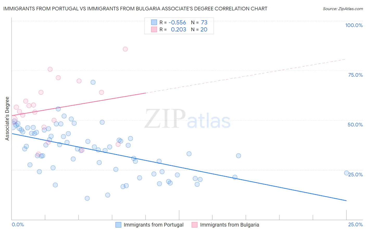 Immigrants from Portugal vs Immigrants from Bulgaria Associate's Degree