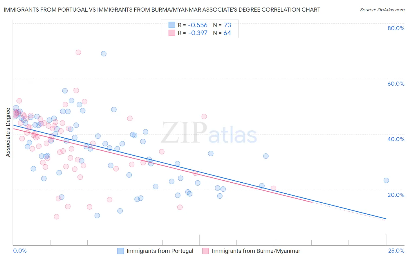 Immigrants from Portugal vs Immigrants from Burma/Myanmar Associate's Degree
