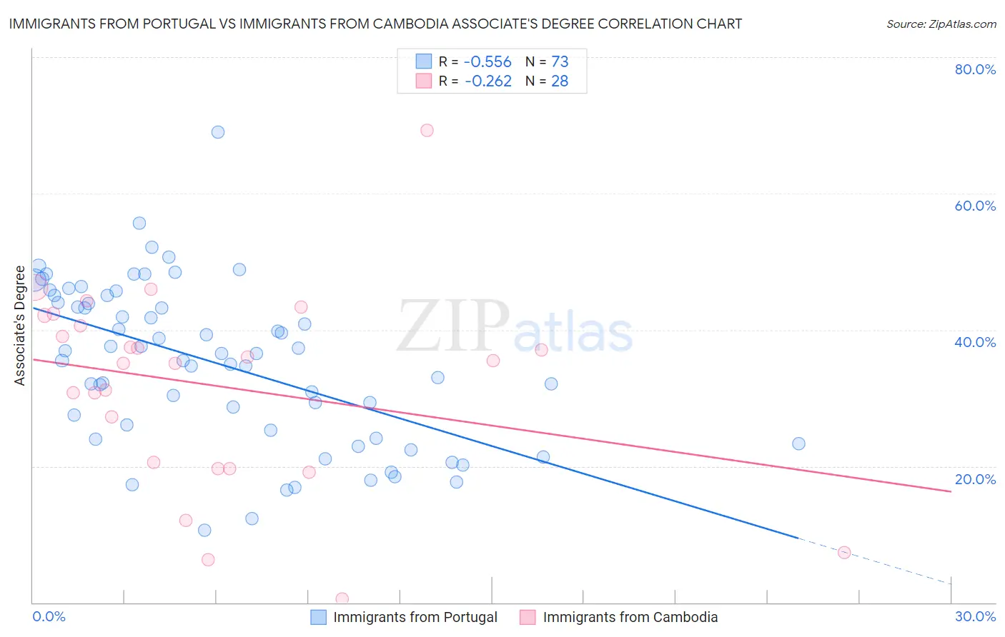 Immigrants from Portugal vs Immigrants from Cambodia Associate's Degree