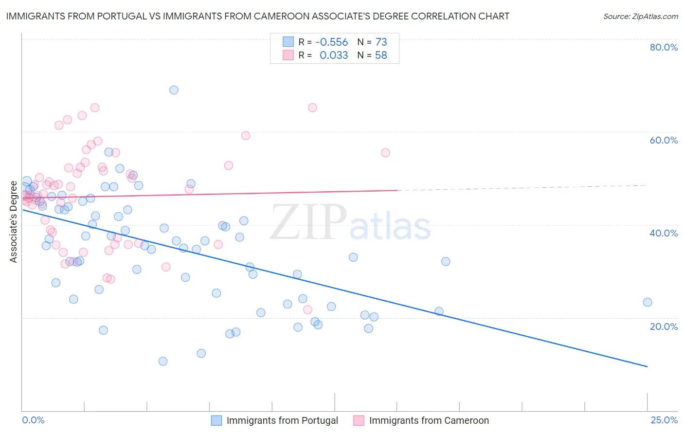 Immigrants from Portugal vs Immigrants from Cameroon Associate's Degree