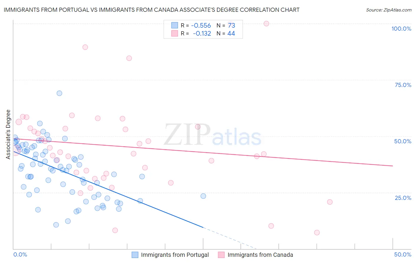 Immigrants from Portugal vs Immigrants from Canada Associate's Degree