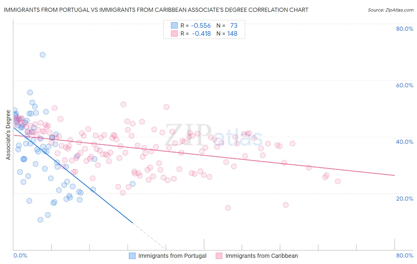 Immigrants from Portugal vs Immigrants from Caribbean Associate's Degree
