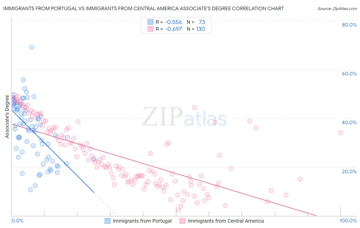 Immigrants from Portugal vs Immigrants from Central America Associate's Degree