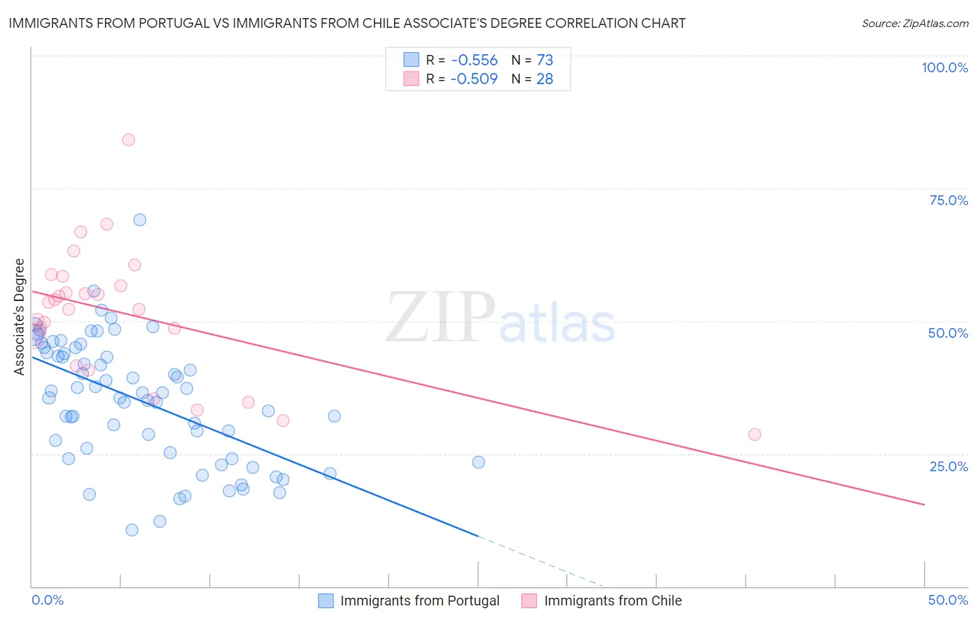 Immigrants from Portugal vs Immigrants from Chile Associate's Degree