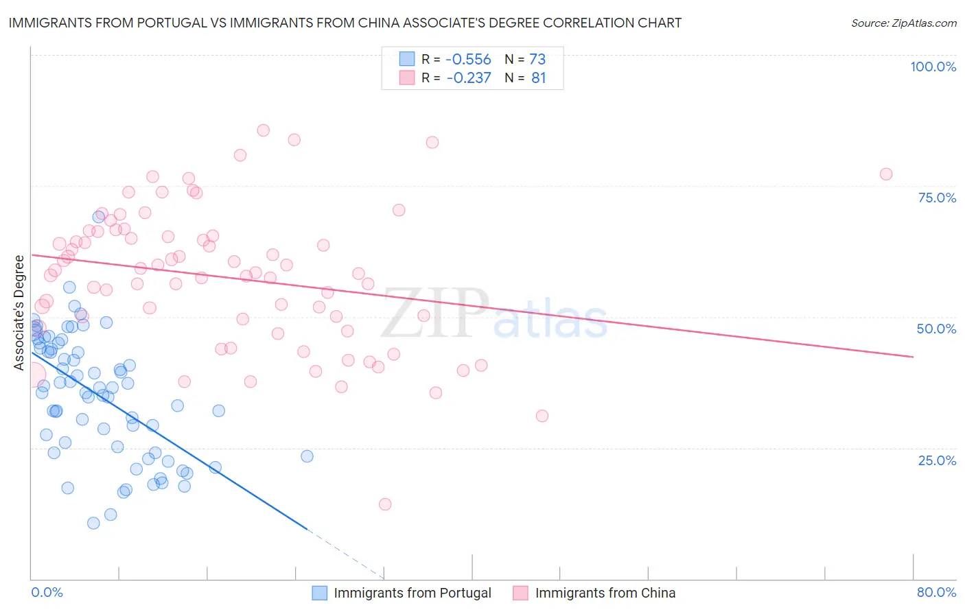 Immigrants from Portugal vs Immigrants from China Associate's Degree