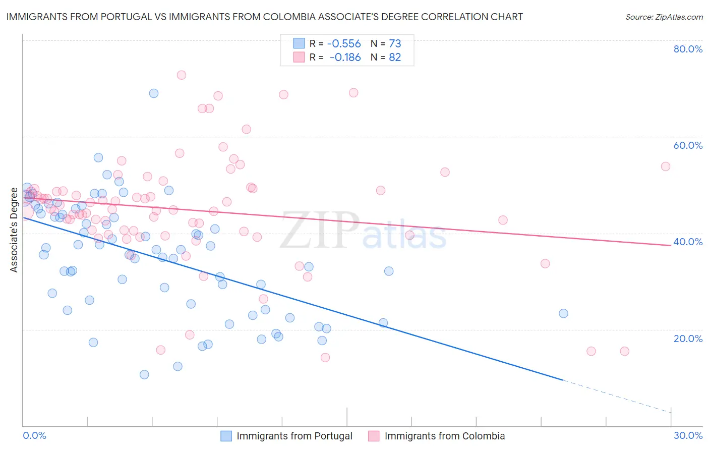 Immigrants from Portugal vs Immigrants from Colombia Associate's Degree