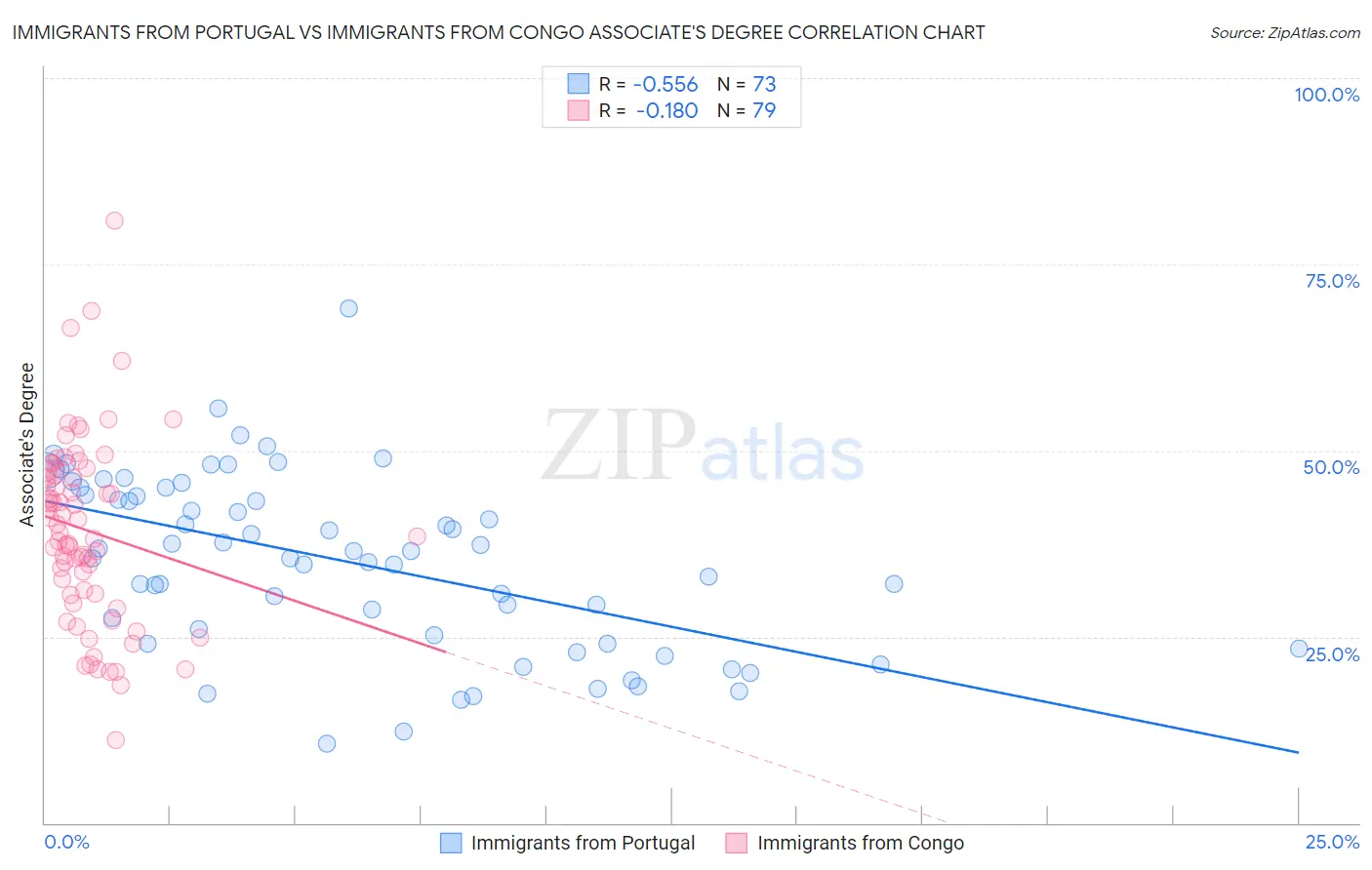 Immigrants from Portugal vs Immigrants from Congo Associate's Degree