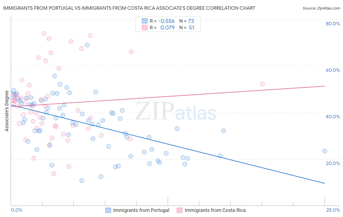 Immigrants from Portugal vs Immigrants from Costa Rica Associate's Degree