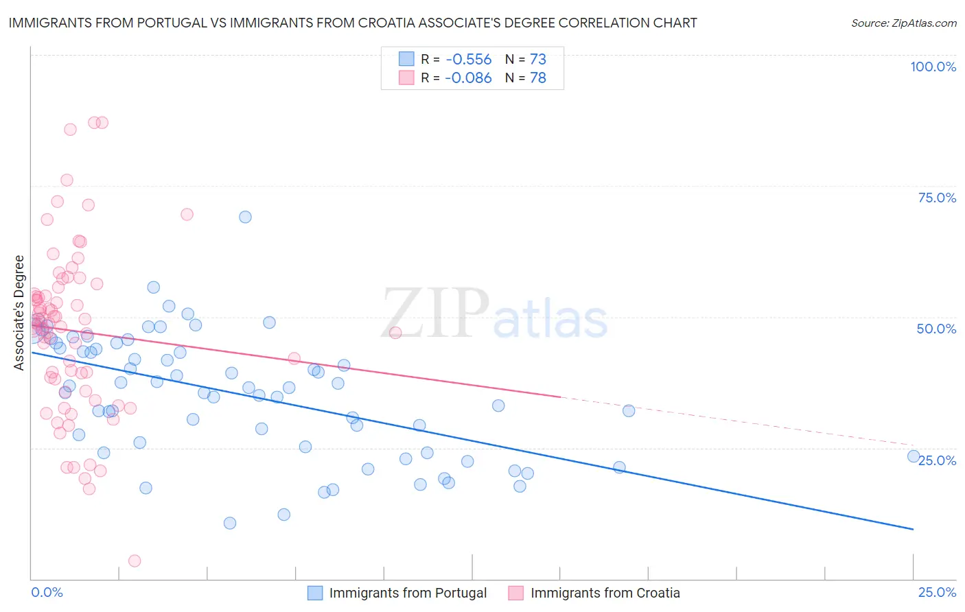 Immigrants from Portugal vs Immigrants from Croatia Associate's Degree