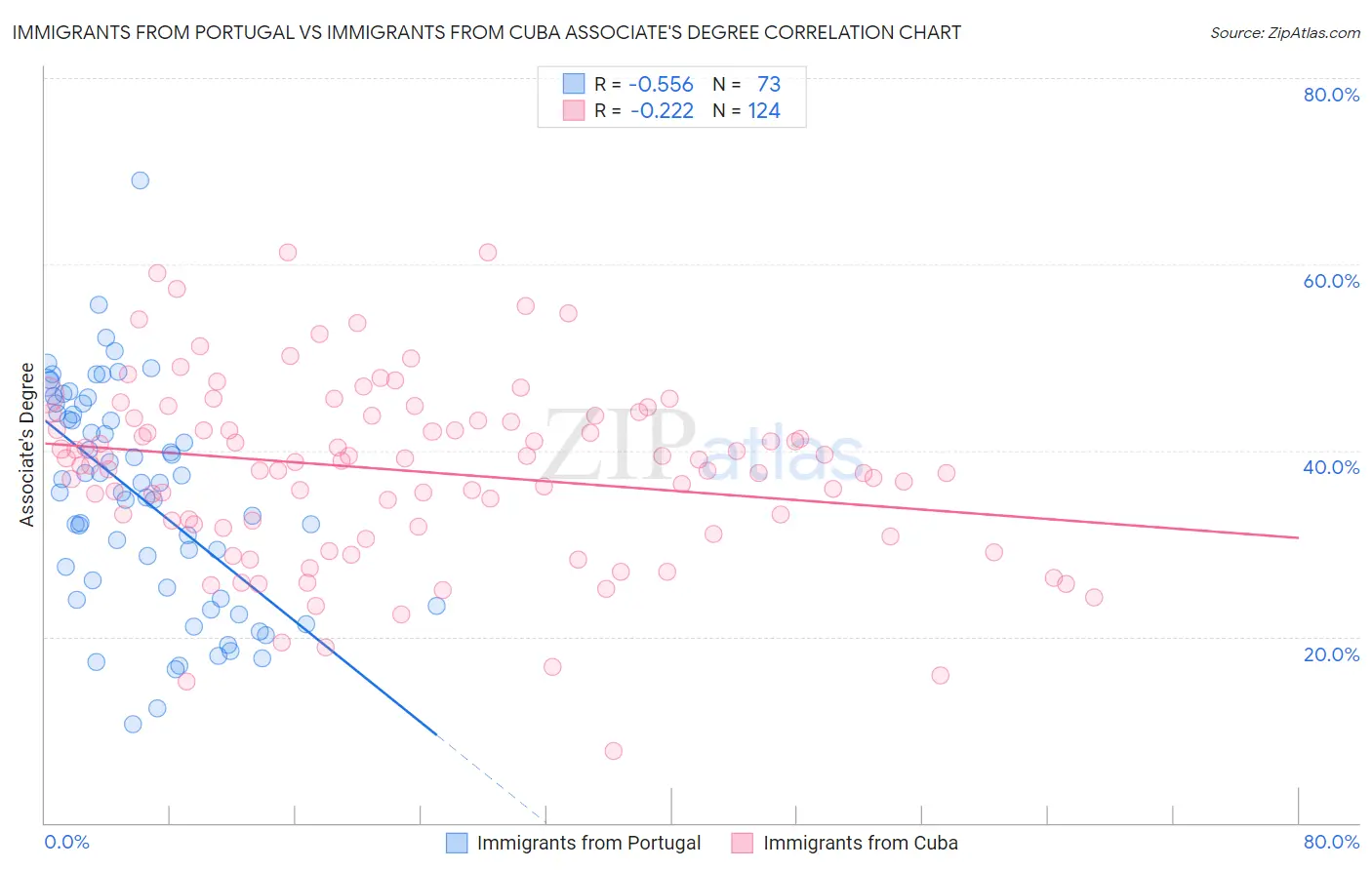 Immigrants from Portugal vs Immigrants from Cuba Associate's Degree