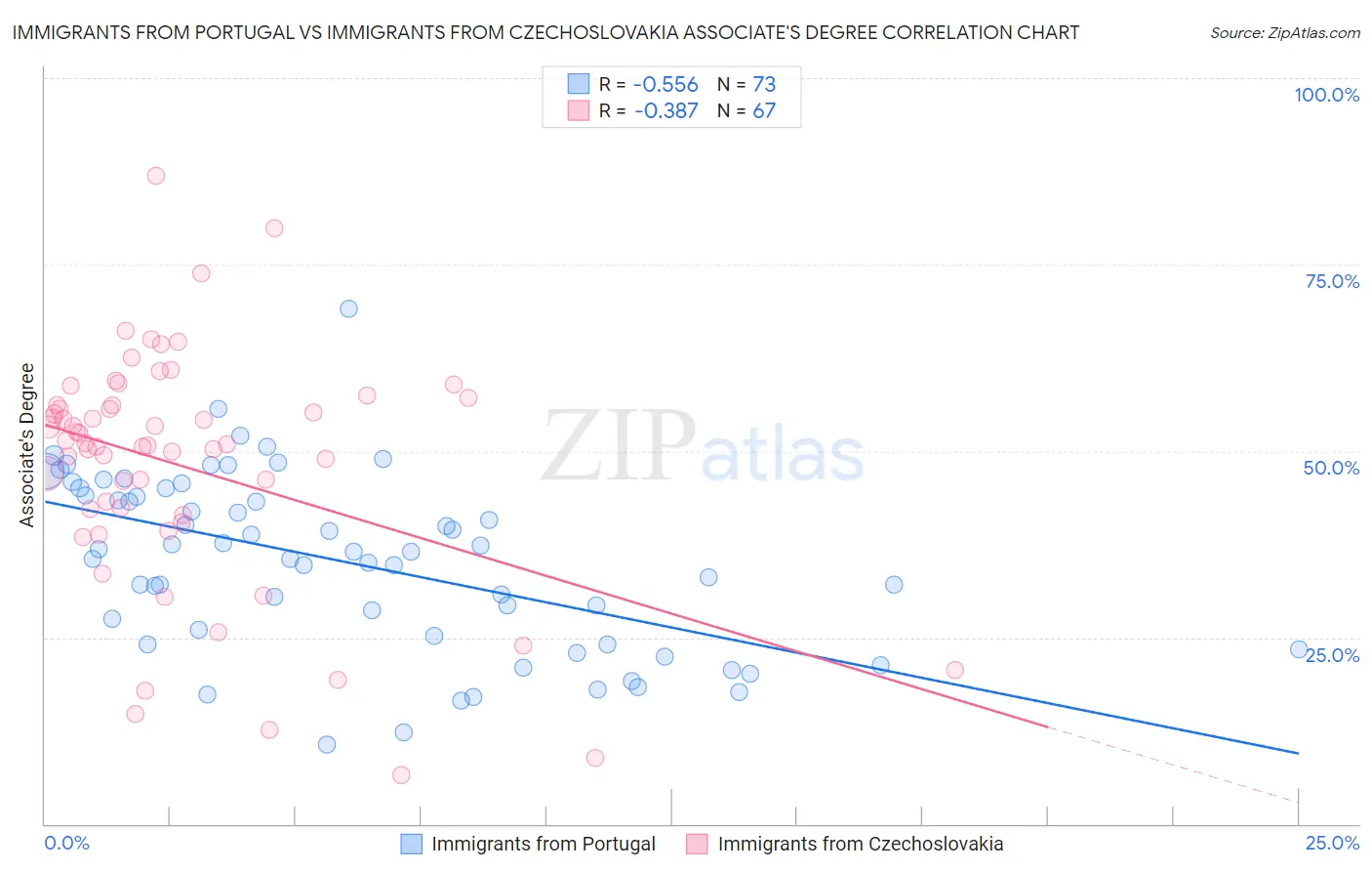 Immigrants from Portugal vs Immigrants from Czechoslovakia Associate's Degree