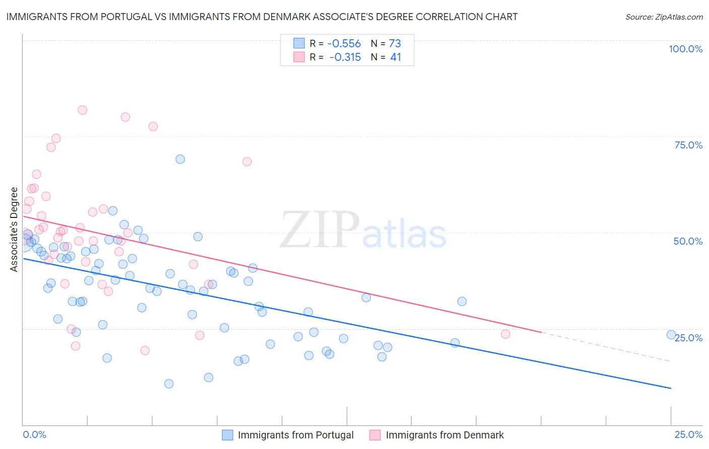 Immigrants from Portugal vs Immigrants from Denmark Associate's Degree