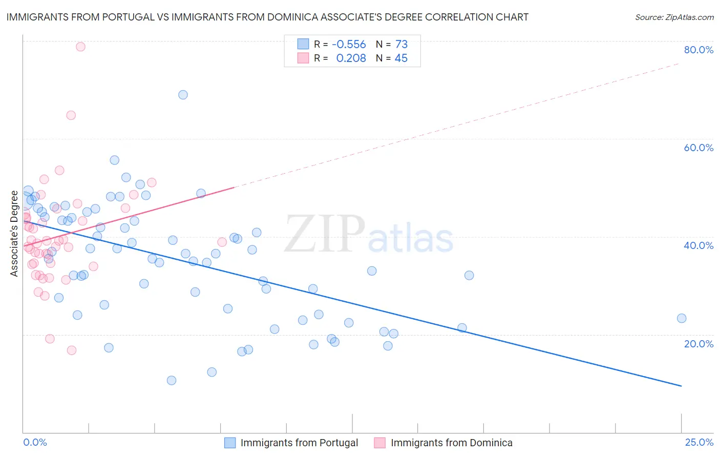 Immigrants from Portugal vs Immigrants from Dominica Associate's Degree