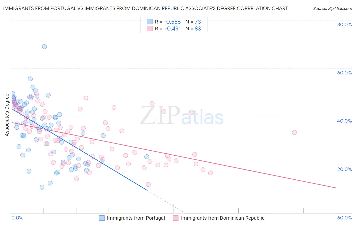 Immigrants from Portugal vs Immigrants from Dominican Republic Associate's Degree