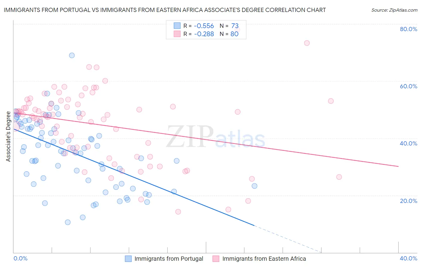 Immigrants from Portugal vs Immigrants from Eastern Africa Associate's Degree