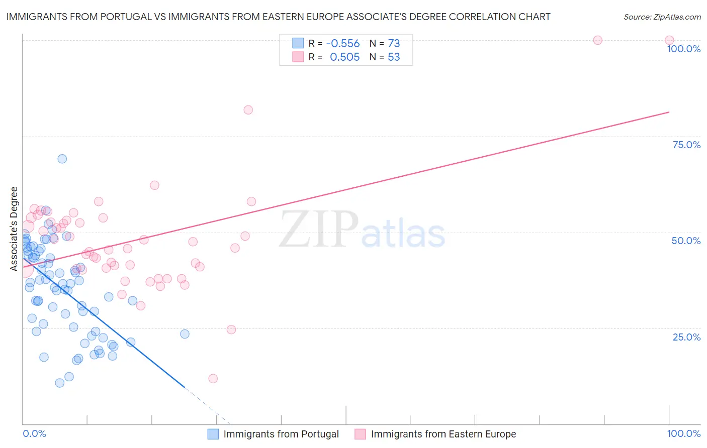 Immigrants from Portugal vs Immigrants from Eastern Europe Associate's Degree