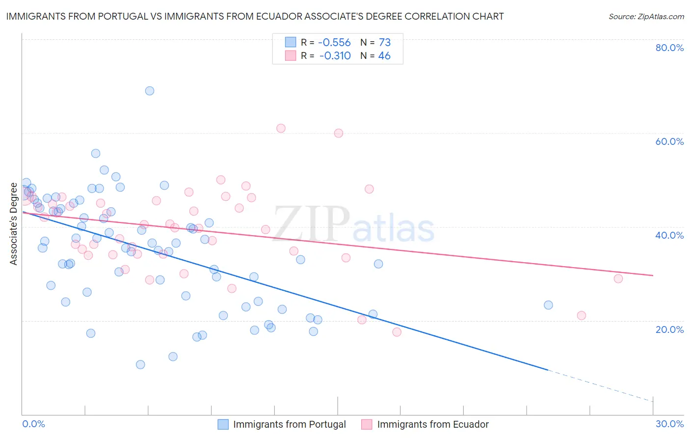 Immigrants from Portugal vs Immigrants from Ecuador Associate's Degree