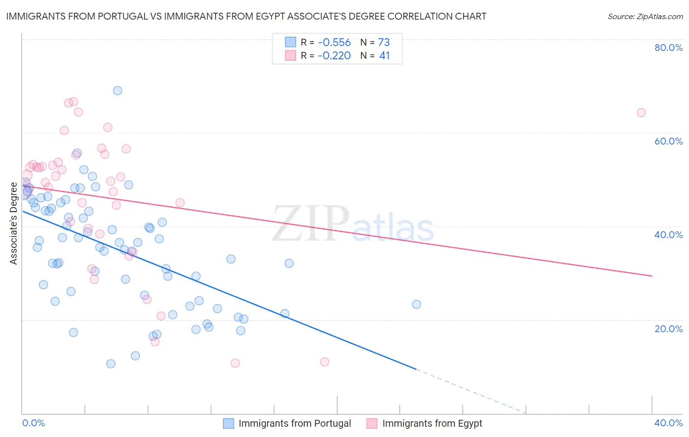 Immigrants from Portugal vs Immigrants from Egypt Associate's Degree