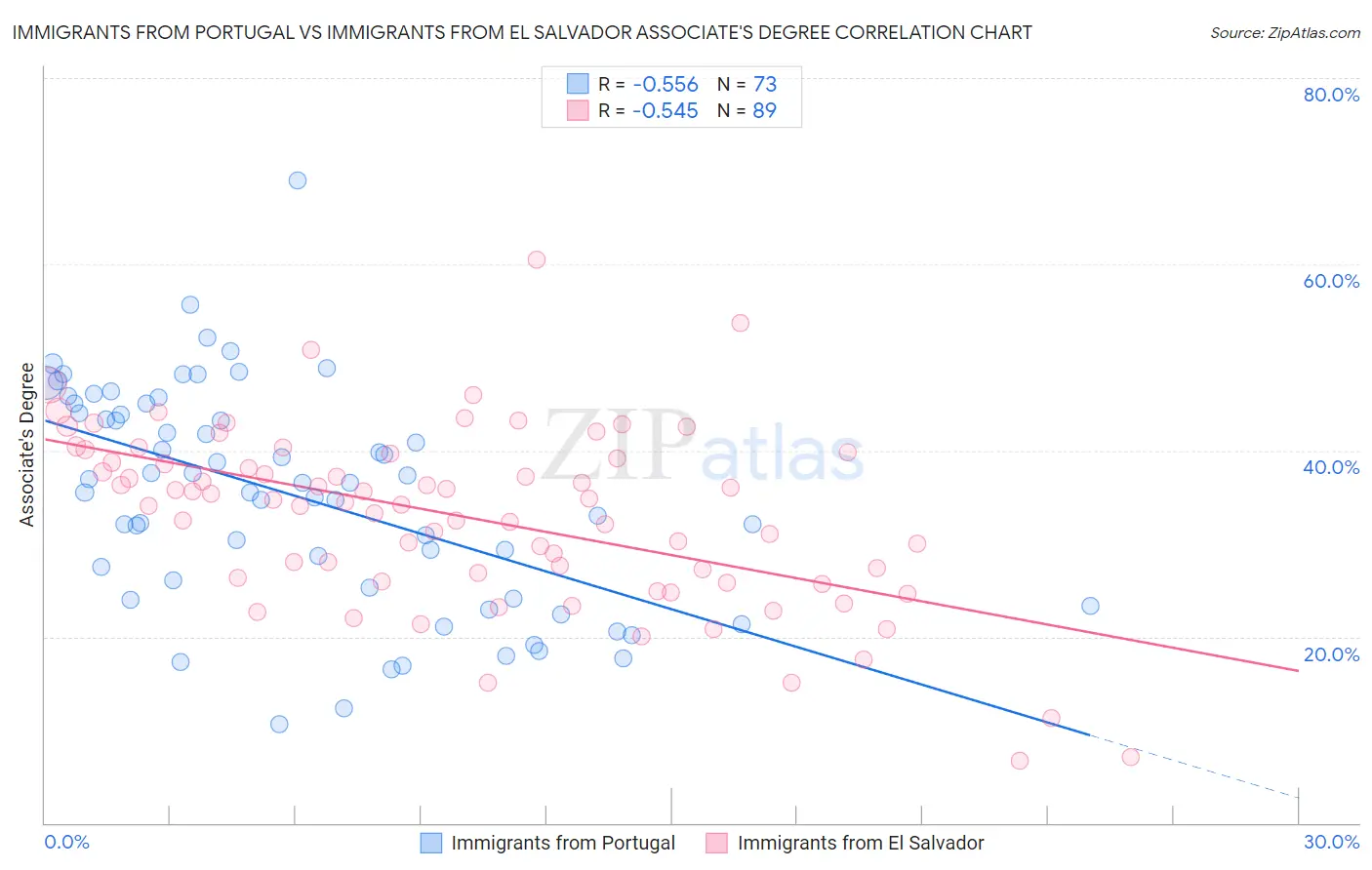 Immigrants from Portugal vs Immigrants from El Salvador Associate's Degree