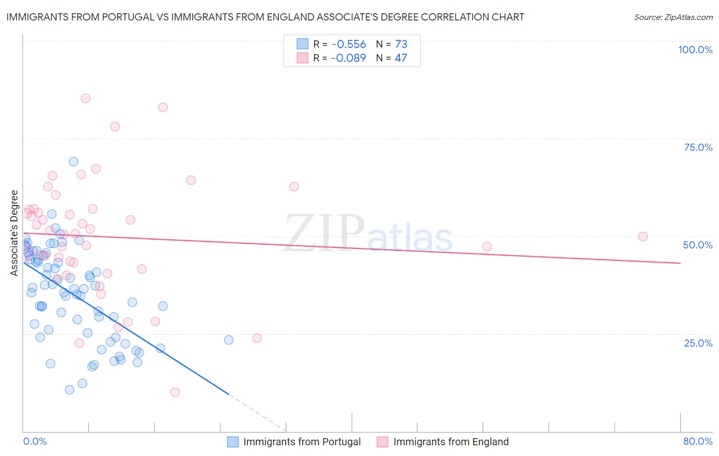 Immigrants from Portugal vs Immigrants from England Associate's Degree