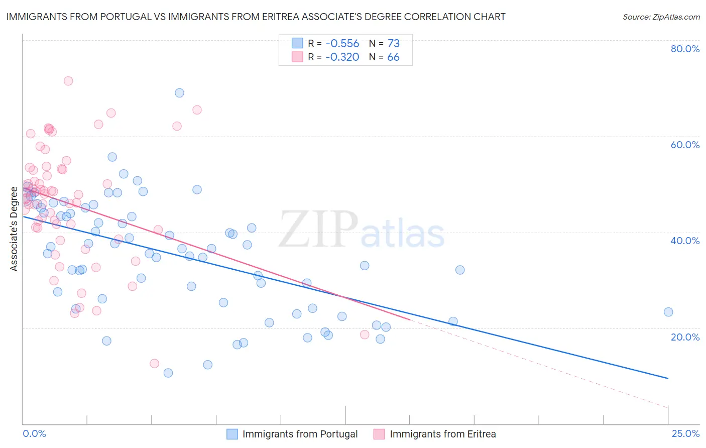Immigrants from Portugal vs Immigrants from Eritrea Associate's Degree