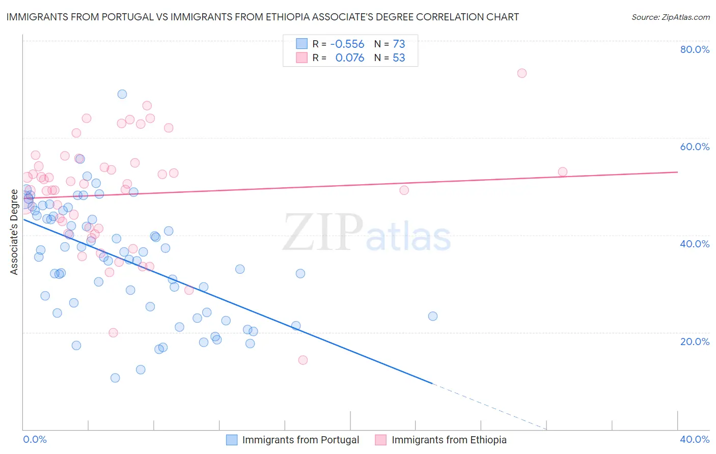 Immigrants from Portugal vs Immigrants from Ethiopia Associate's Degree