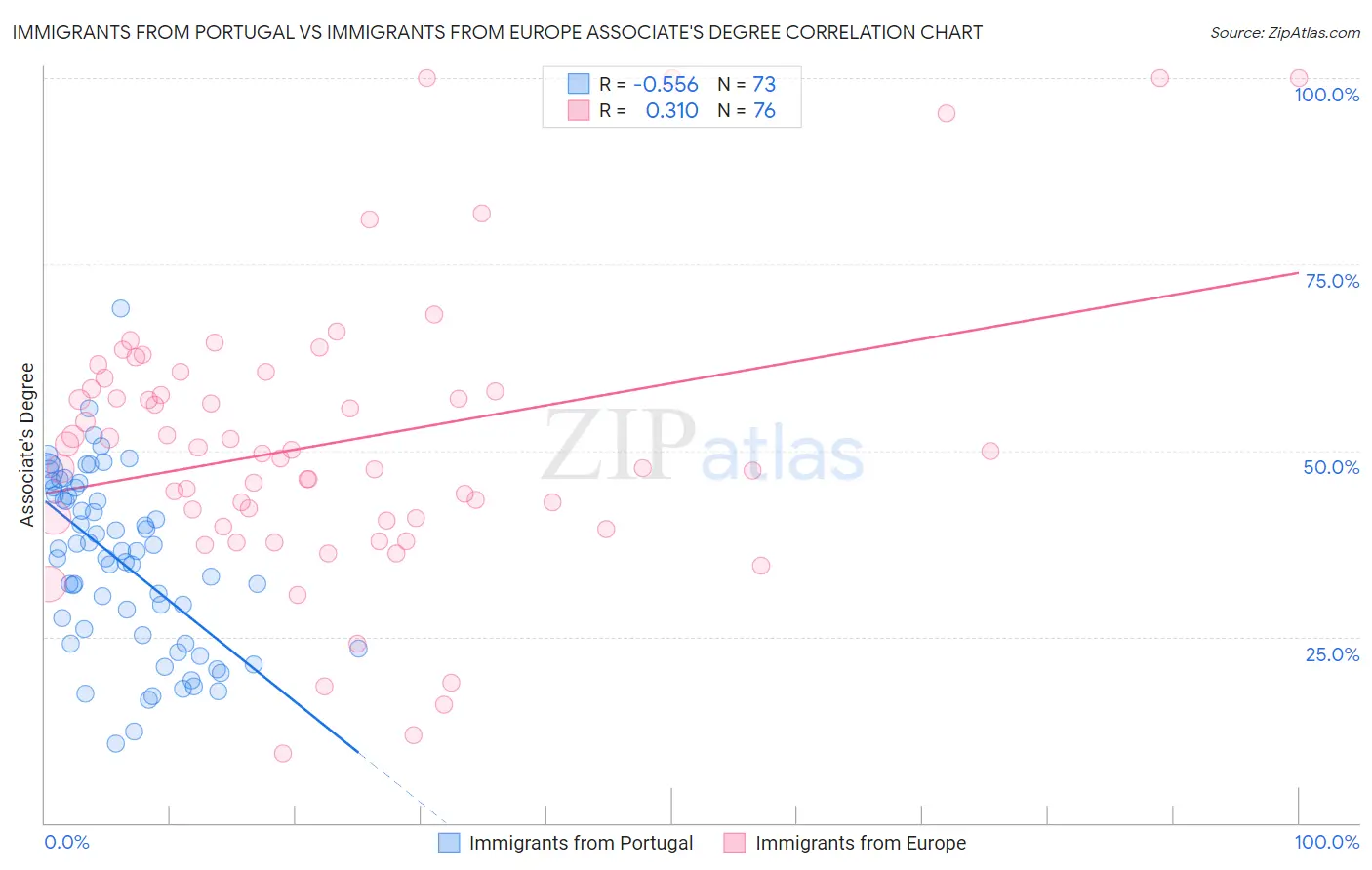 Immigrants from Portugal vs Immigrants from Europe Associate's Degree