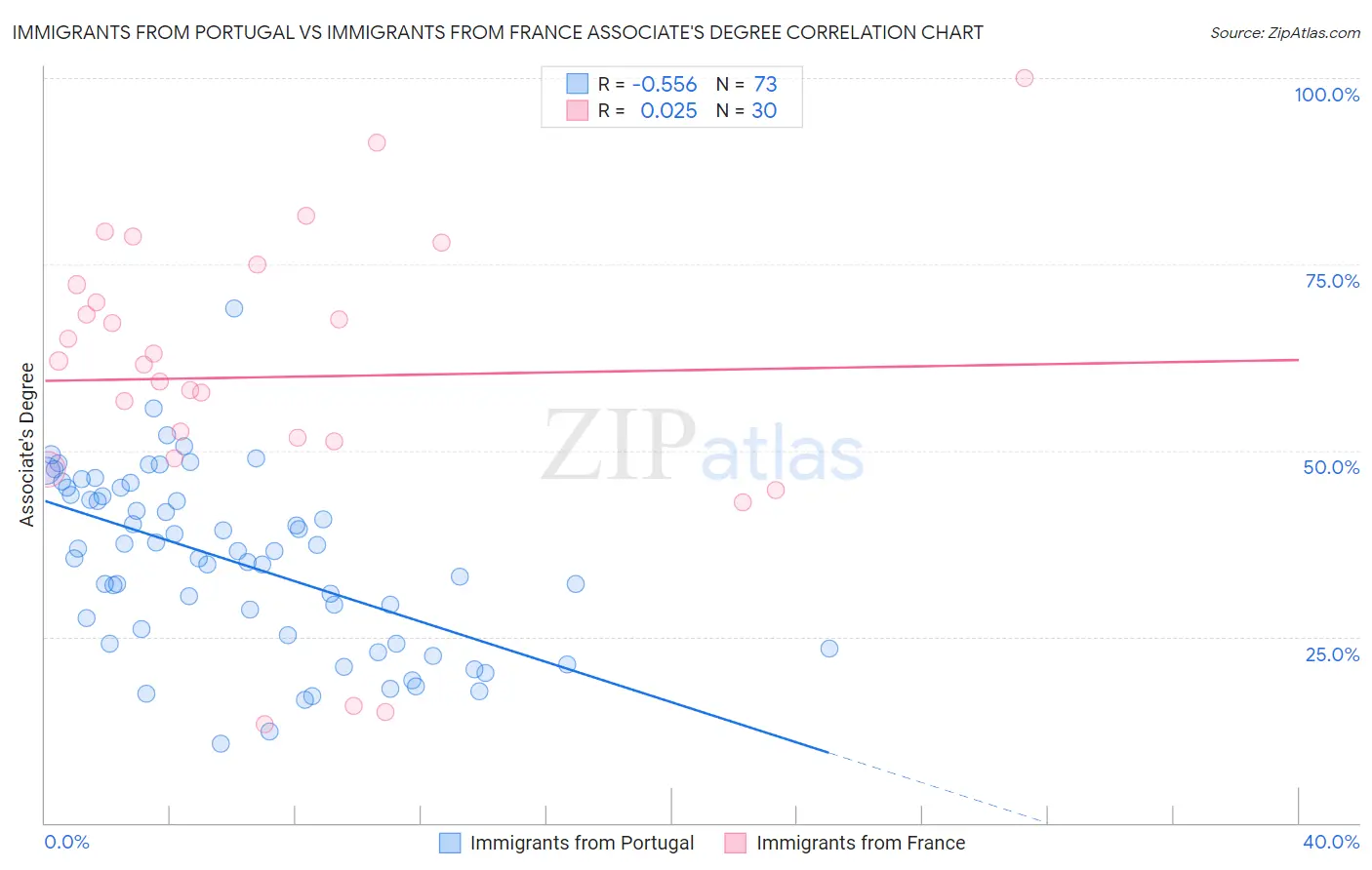 Immigrants from Portugal vs Immigrants from France Associate's Degree