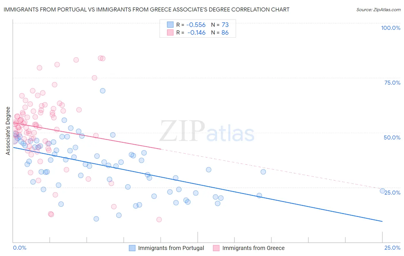Immigrants from Portugal vs Immigrants from Greece Associate's Degree