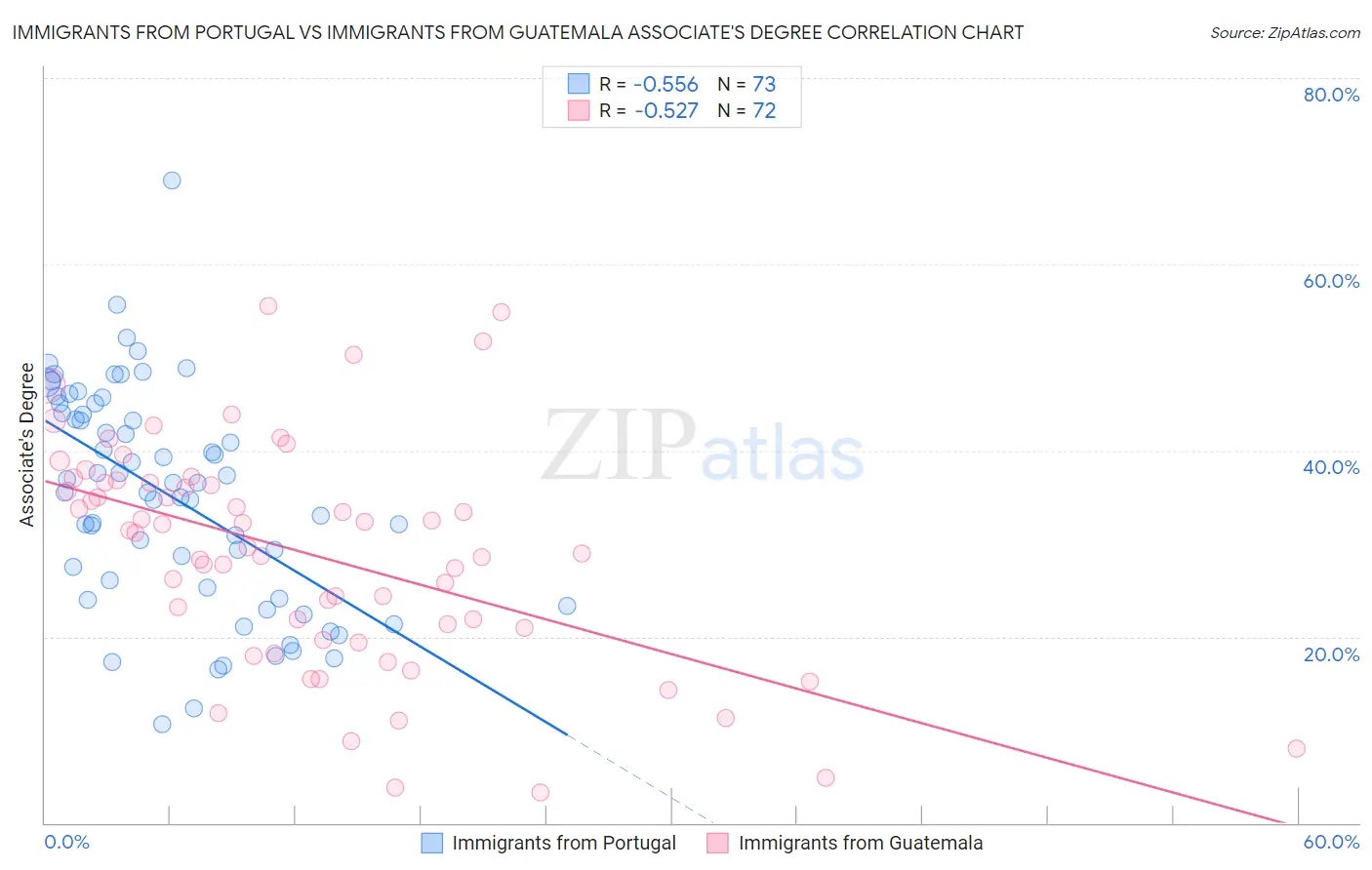 Immigrants from Portugal vs Immigrants from Guatemala Associate's Degree