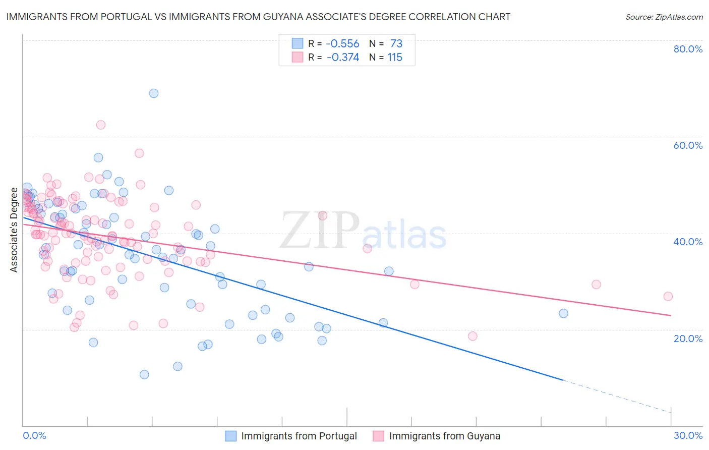 Immigrants from Portugal vs Immigrants from Guyana Associate's Degree
