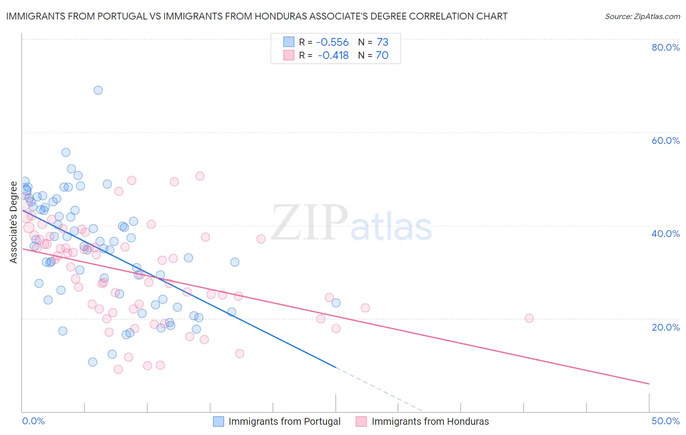 Immigrants from Portugal vs Immigrants from Honduras Associate's Degree