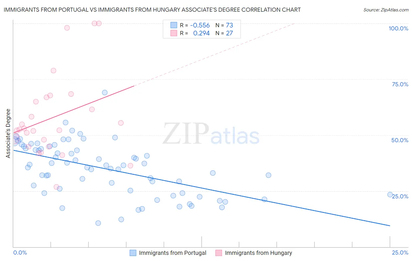 Immigrants from Portugal vs Immigrants from Hungary Associate's Degree