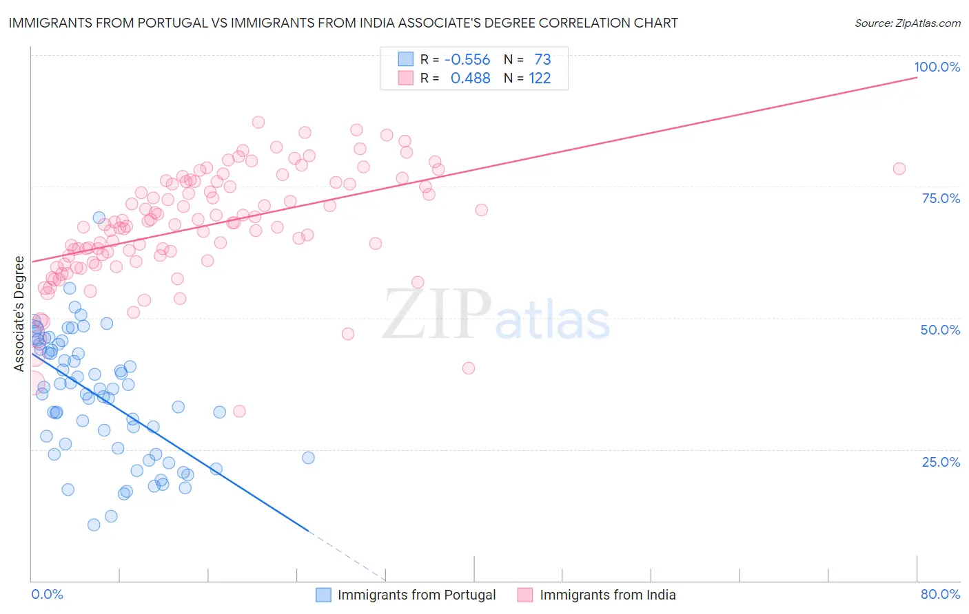 Immigrants from Portugal vs Immigrants from India Associate's Degree