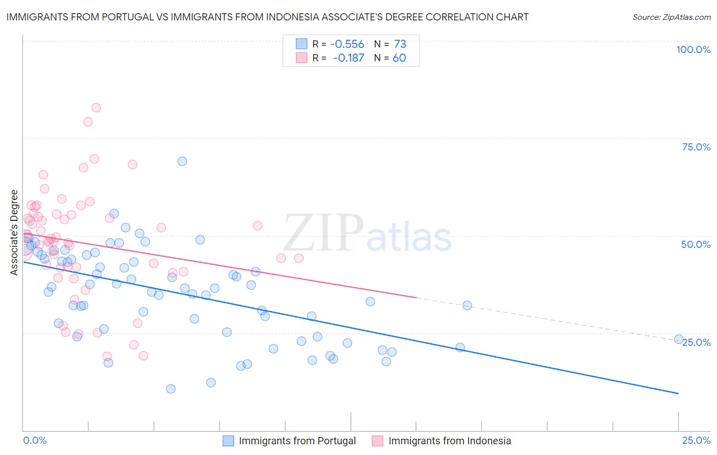 Immigrants from Portugal vs Immigrants from Indonesia Associate's Degree