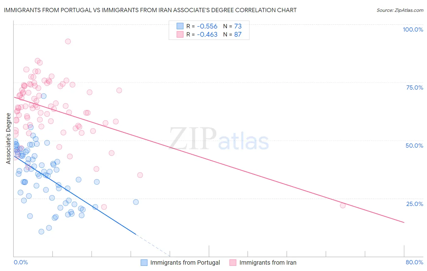 Immigrants from Portugal vs Immigrants from Iran Associate's Degree