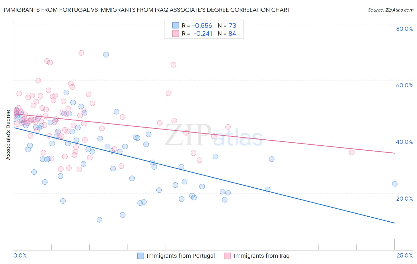 Immigrants from Portugal vs Immigrants from Iraq Associate's Degree