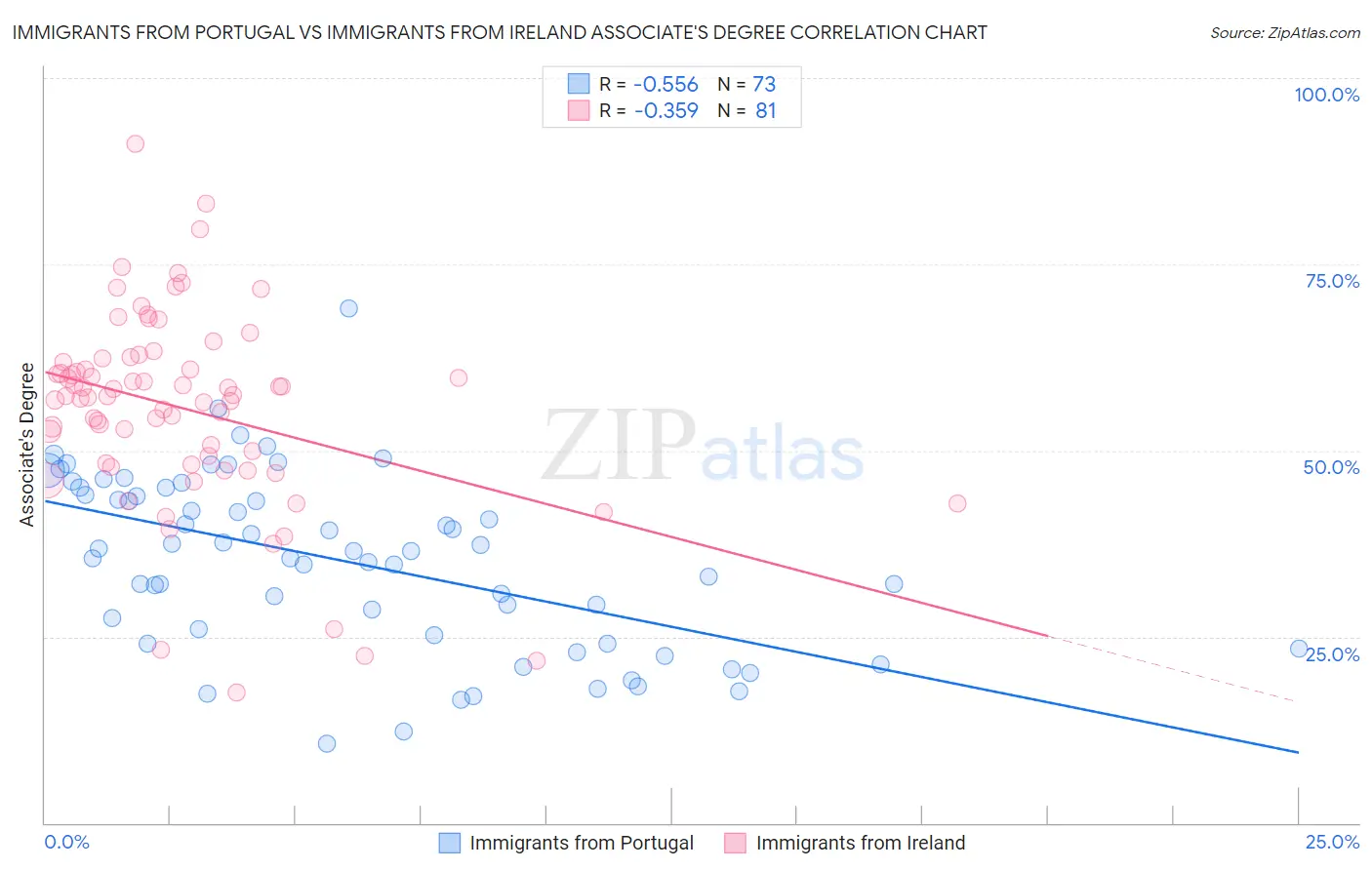 Immigrants from Portugal vs Immigrants from Ireland Associate's Degree