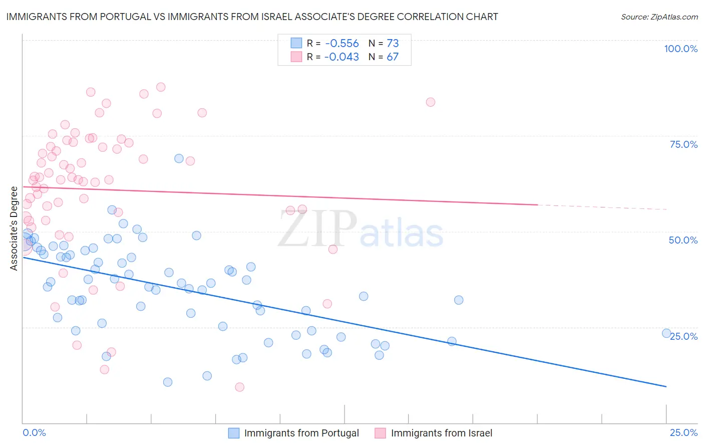 Immigrants from Portugal vs Immigrants from Israel Associate's Degree